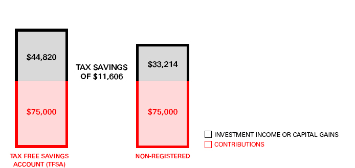 Investing $75,000 in the TFSA account (in this example) results in tax-savings of $11,606 versus investing $75,000 in the non-registered account - investment income & capital gains for the TFSA is $44820 but the Non Registered Account is $33214.