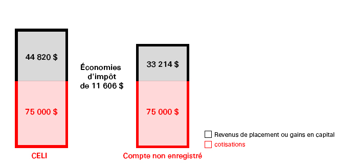 Si vous investissez 75 000 $ dans le compte CELI (dans cet exemple), vous réaliserez une économie d'impôt de 11 606 $ comparativement au compte non enregistré – le revenu de placement et les gains en capital du CELI s'élèvent à 44 820 $, comparativement à 33 214 $ pour le compte non enregistré.