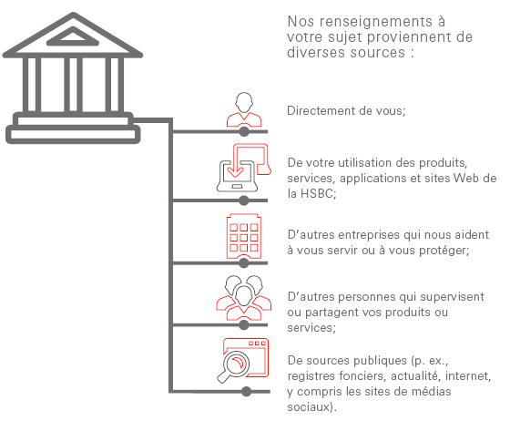 Nos renseignements a votre sujet proviennent de diverses sources: Directement de vous; De votre utilisation des produits, services, applications et sites Web de la HSBC; D’autres entreprises qui nous aident à vous servir ou à vous protéger; D’autres personnes qui supervisent ou partagent vos produits ou services; De sources publiques (p. ex., registres fonciers, actualité, internet, y compris les sites de médias sociaux).