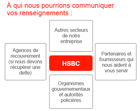 À qui nous pourrions les communiquer: Autres secteurs de notre entreprise, Partenaires et fournisseurs qui nous aident à vous servir, Organismes gouvernementaux et autorités policières, Agences de recouvrement (si nous devons récupérer une dette)