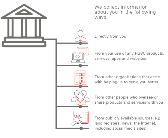 We collect information about you in the following ways: Directly from you From your use of any HSBC products, services, apps and websites From other organizations that assist with helping us to serve you better From other people who oversee or share products and services with you From publicly available sources (e.g. land registers, news, the Internet, including social media sites)