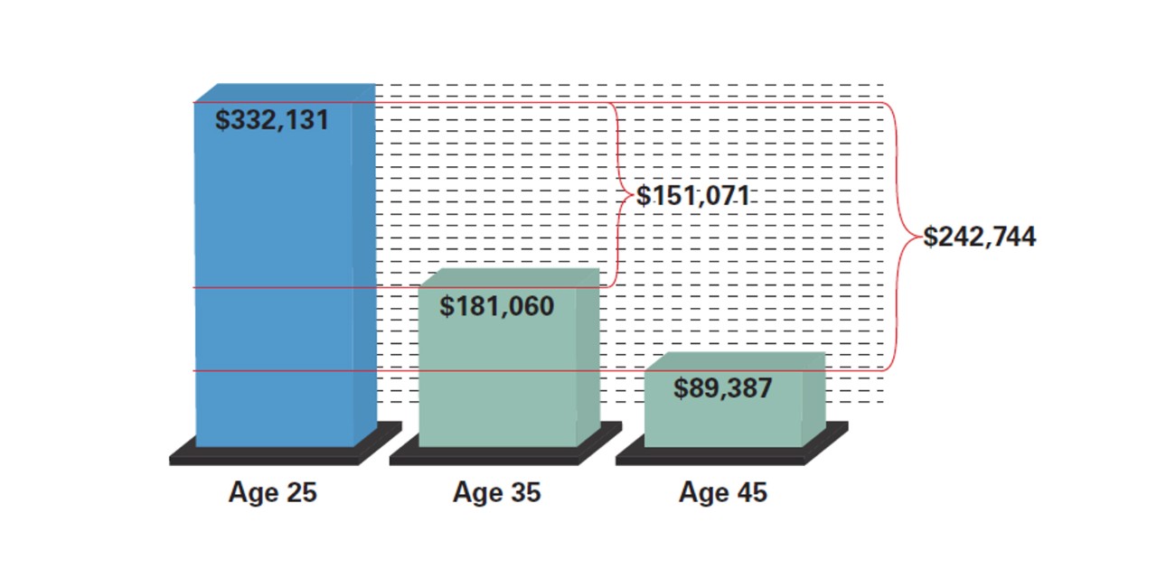 Three investors, aged 25, 35 and 45, contributing $100 every two weeks until the reach 65